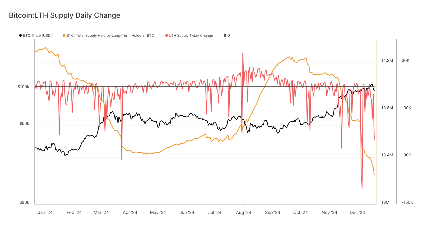 Довгострокові власники продали 1 мільйон BTC з вересня: що відбувається з ринком?